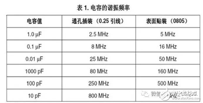 去耦电容的选择、容值计算和pcb布局布线详解