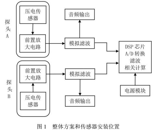 地下供水管道漏點定位儀