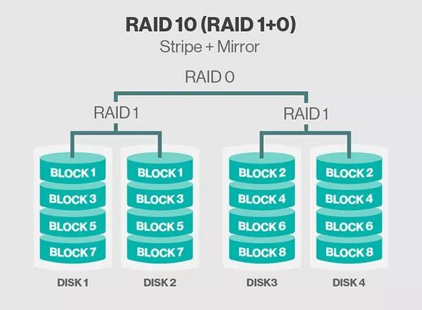 基于RAID的2種磁盤陣列解析