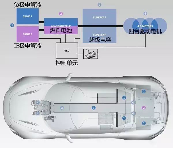 采用电化学液流电池的电动汽车介绍