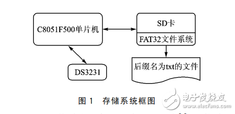 DS3231在嵌入式环境文件系统中的应用