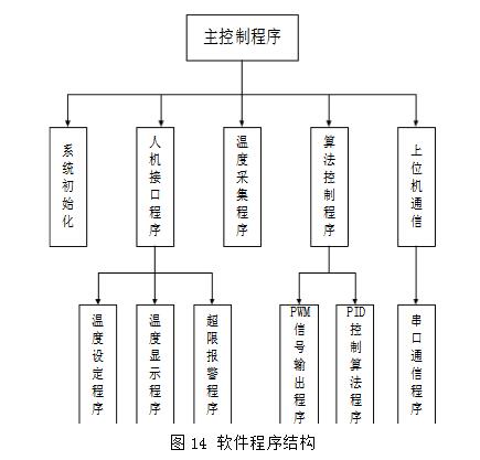 基于stm32的毕业设计方案