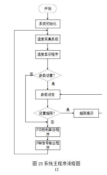 基于stm32的毕业设计方案