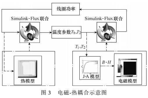 继电器电磁机构电磁-热耦合模型建立与计算方法