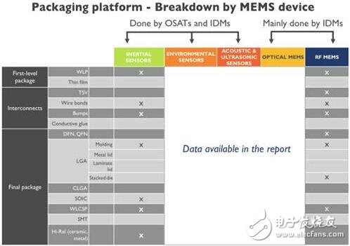 MEMS器件是封测厂商发展的助跑器 传感器产业面临两大主要挑战