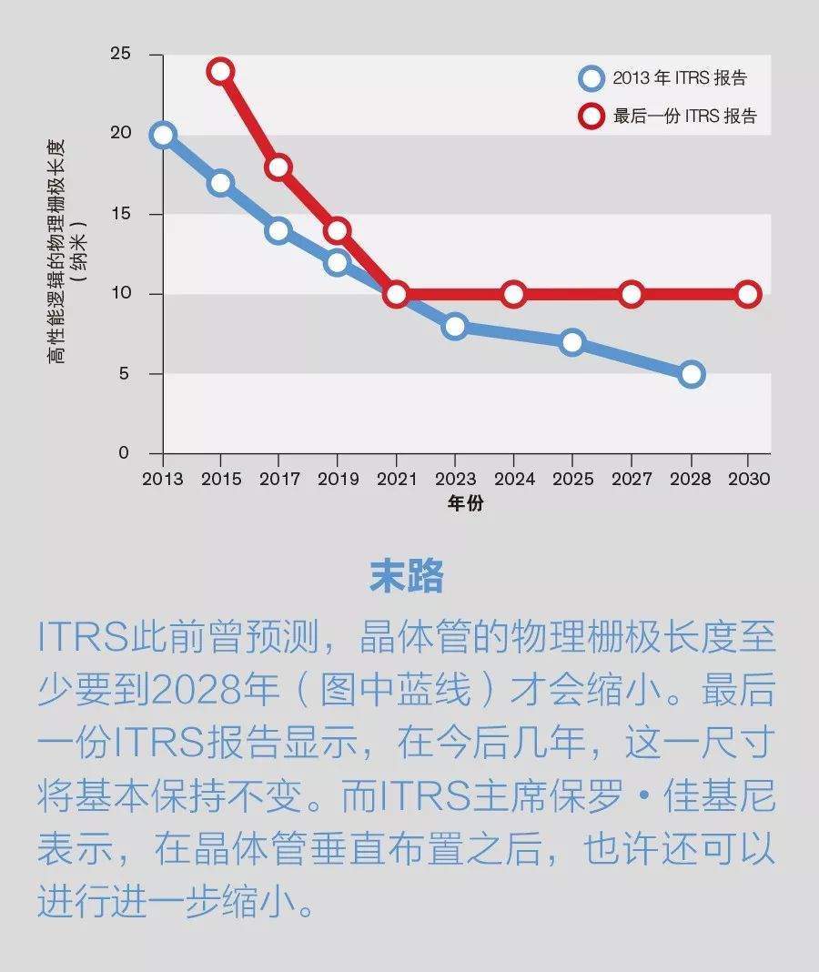 2016年发布ITRS做出预测,晶体管的尺寸可能将在5年后停止缩减