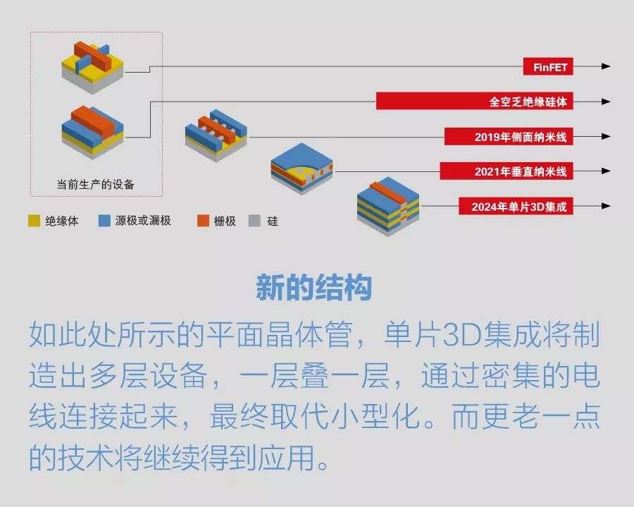 2016年发布ITRS做出预测,晶体管的尺寸可能将在5年后停止缩减