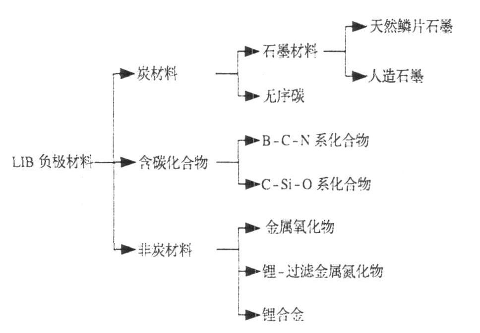 硅碳材料的復合方式/結構的詳細介紹