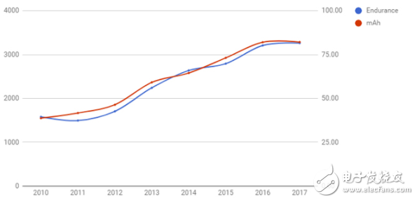 2024年智能手機(jī)續(xù)航能力超前 有望實現(xiàn)一周一充