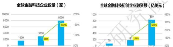 全球百佳金融科技企业_前三甲都是中国的