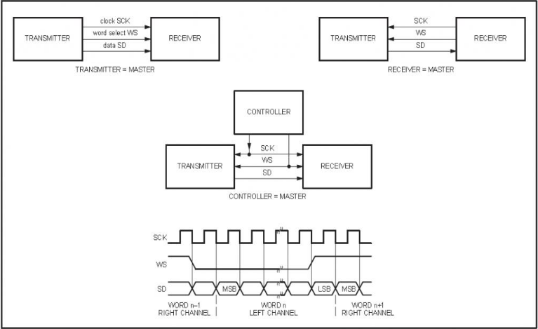 i2s总线协议及结构配置