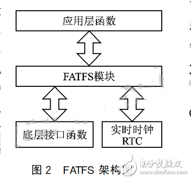 DS3231在嵌入式环境文件系统中的应用