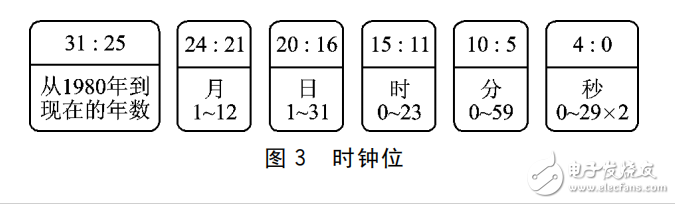 DS3231在嵌入式环境文件系统中的应用