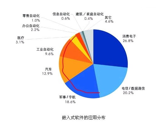 嵌入式开发就业前景分析_嵌入式领域的职业发展方向