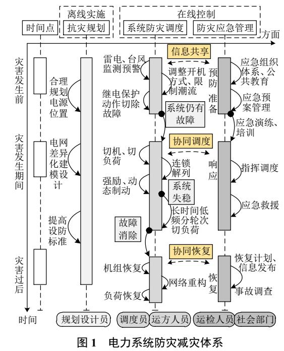 电网防灾减灾分析