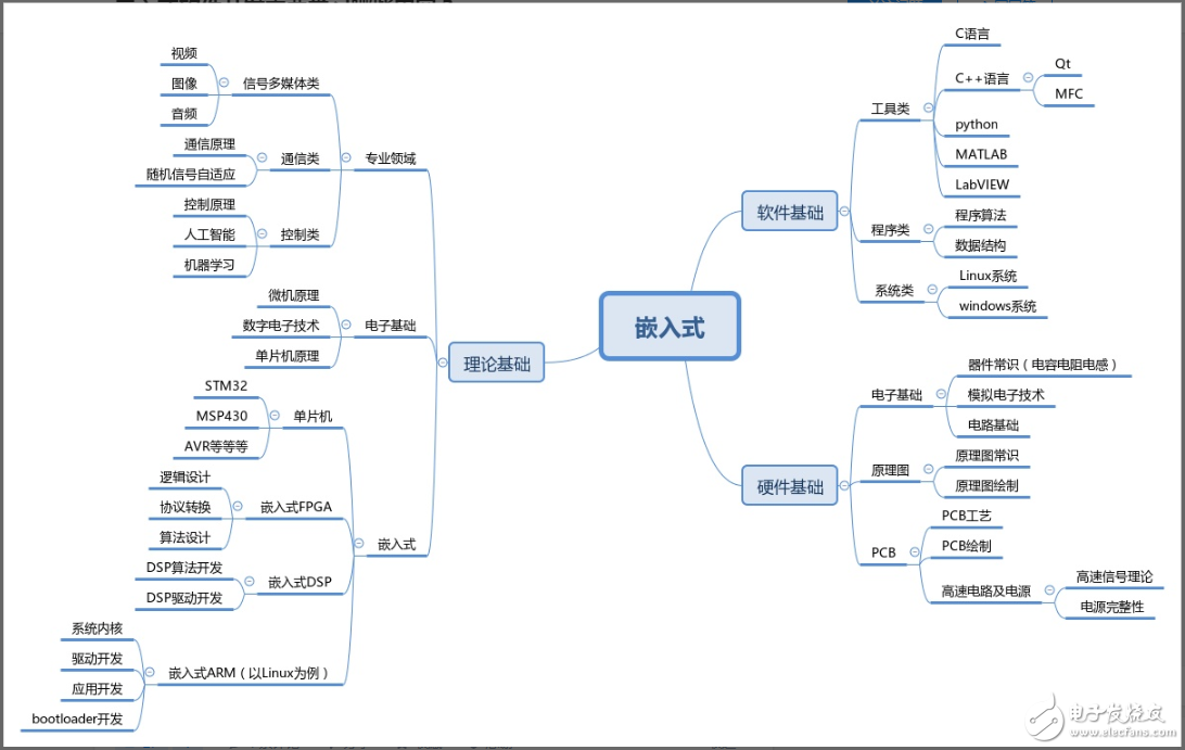 嵌入式開發語言有哪些_最全面嵌入式開發語言概述