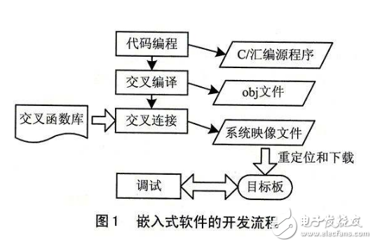 嵌入式開發語言有哪些_最全面嵌入式開發語言概述