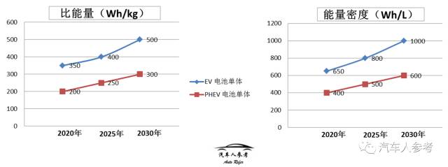 分享動力電池的性能參數