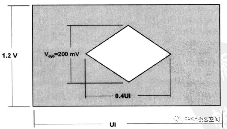 闡述SERDES的基礎(chǔ)概念