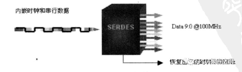 阐述SERDES的基础概念