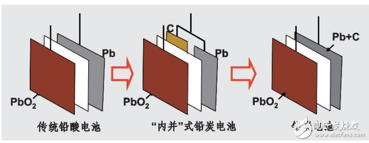 铅炭电池寿命分析_铅酸电池可能会被铅炭电池全面替代吗_铅炭电池原理结构