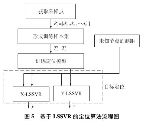 面向多跳WSNs的基于LSSVR的节点定位算法