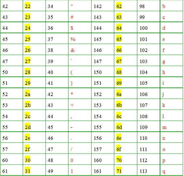 ascii字符對(duì)照表完整版