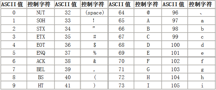 ascii字符對照表完整版