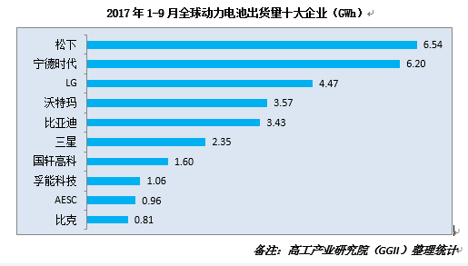 为巩固全球动力电池领域的老大哥位置，松下正加紧中国市场“围猎”