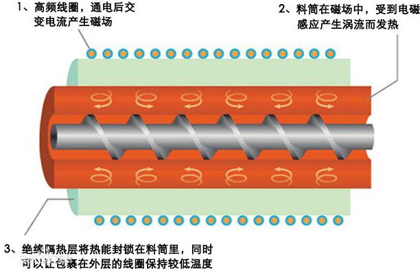 電磁加熱圈怎么制作_電磁加熱圈制作方法