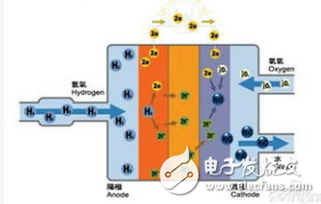 产品技术空心化 中国燃料电池正处于“冰火两重天”的尴尬局面