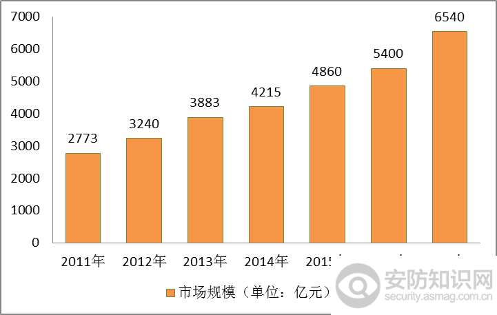 从现状、趋势等方面为大家全面解析人工智能产业和安防产业