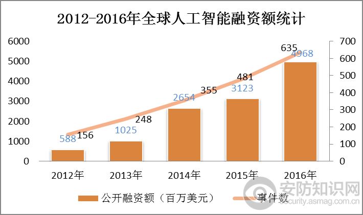 从现状、趋势等方面为大家全面解析人工智能产业和安防产业