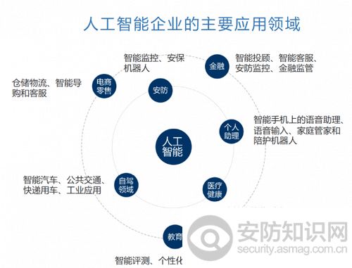 从现状、趋势等方面为大家全面解析人工智能产业和安防产业