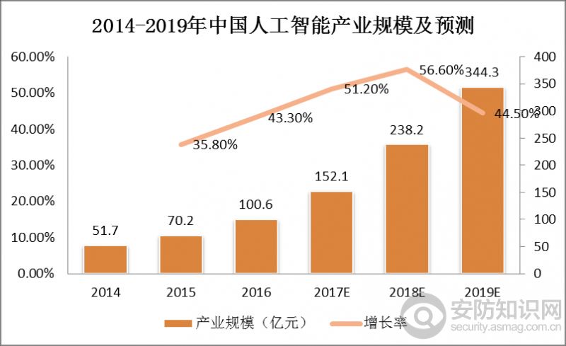 从现状、趋势等方面为大家全面解析人工智能产业和安防产业