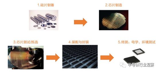 芯片制造主要有五大步驟_國內硅片制造商迎來春天