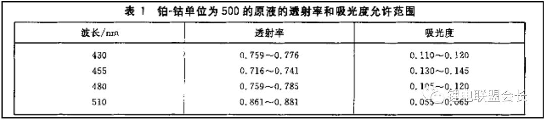 从电解液的检测方法以及原理入手，了解电解液的检测过程