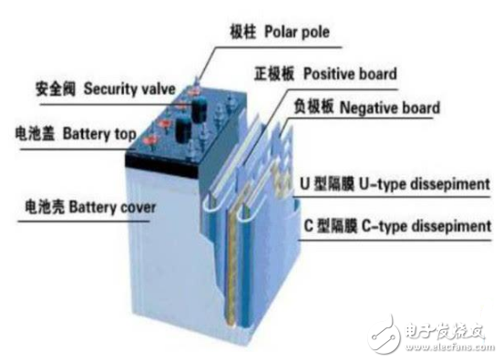 铅炭电池寿命分析_铅酸电池可能会被铅炭电池全面替代吗_铅炭电池原理结构