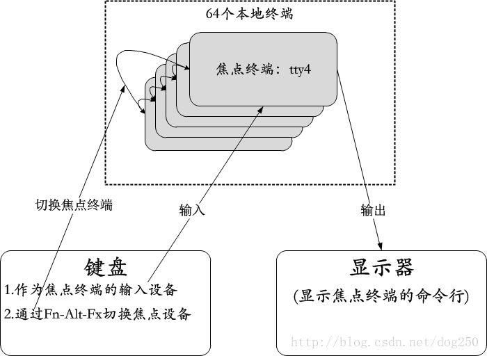 详细解析Linux中让人摸不着头脑的终端类型以及概念