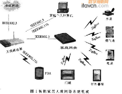 ZigBee