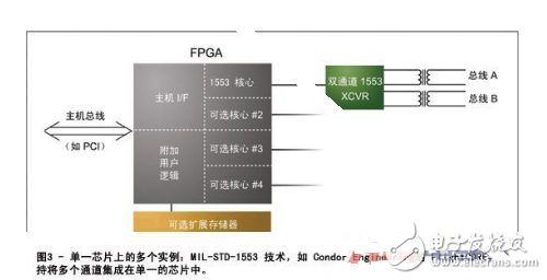 基于FPGA設計航空電子系統介紹