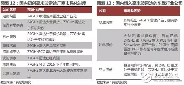 分析汽车电子传感器发展现状和市场趋势判断