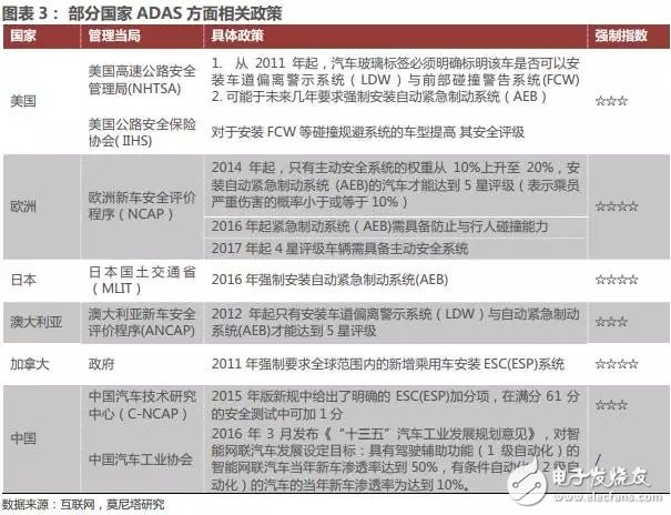 分析汽车电子传感器发展现状和市场趋势判断