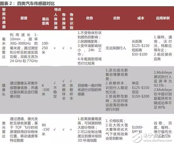 分析汽车电子传感器发展现状和市场趋势判断