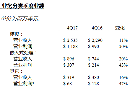 美国德州仪器公司发布2017第四季度及2017年财务业绩与股东回报