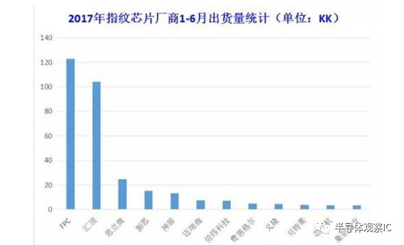 传被中国企业并购，这家曾经的全球指纹芯片霸主，快要挺不住了