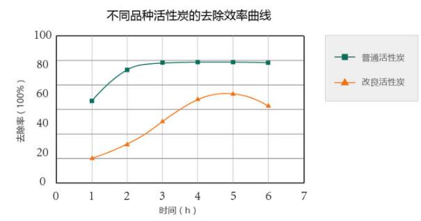 活性炭真能吸甲醛吗_活性炭除甲醛有用吗_活性炭吸附甲醛原理解析