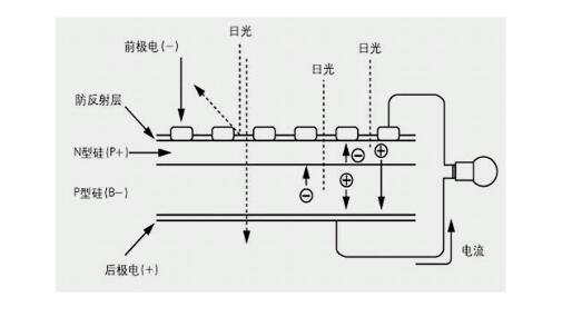 太阳能电池