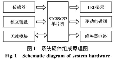 工业容器注满度检测与控制系统设计