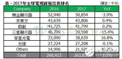 三星应对面板行业变化 及时缩减LCD产能聚焦高端先进面板技术